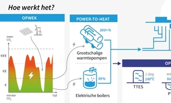 Power-to-Heat en opslag in warmtenetten