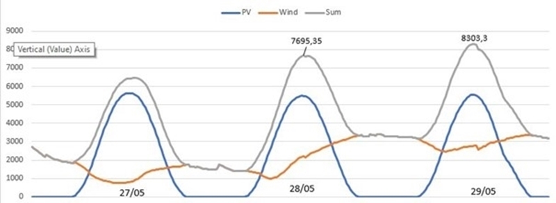 Record wind- en zonnestroom op Pinkstermaandag