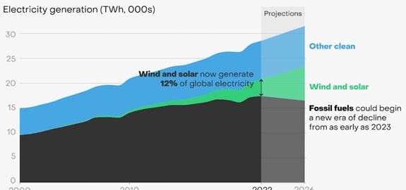 Record van 12% wind- en zonne-energie wereldwijd in 2022