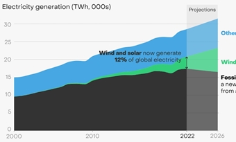 Record van 12% wind- en zonne-energie wereldwijd in 2022
