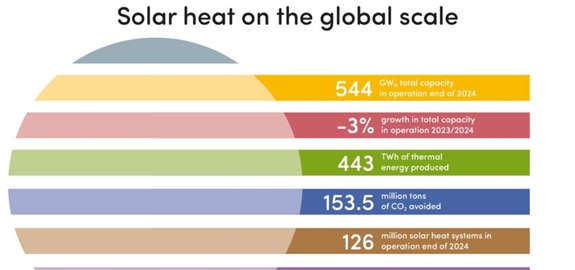 Marktrapport thermische zonne-energie: toepassingen in industrie en warmtenetten nemen toe