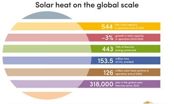 Marktrapport thermische zonne-energie: toepassingen in industrie en warmtenetten nemen toe
