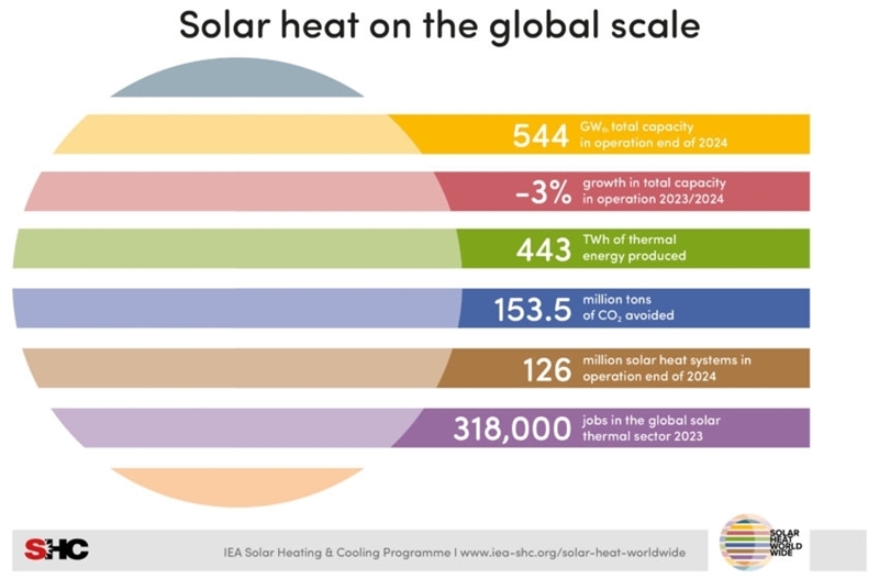 Marktrapport thermische zonne-energie: toepassingen in industrie en warmtenetten nemen toe