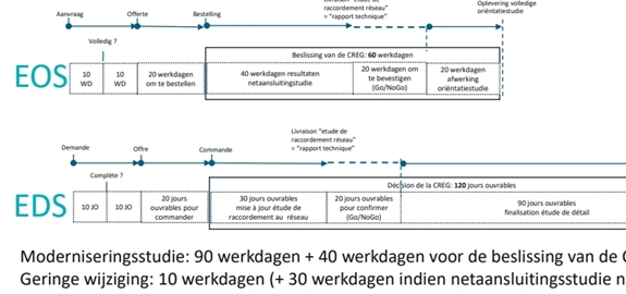 CREG-aanpassingen gedragscode