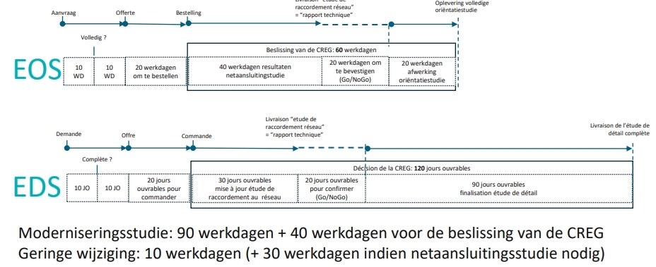 CREG-aanpassingen gedragscode - Ode