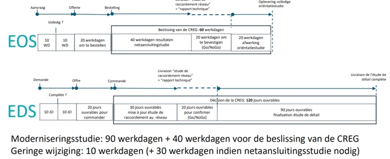 CREG-aanpassingen gedragscode