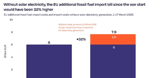 SolarPower Europe: zonne-energie bespaart Europa meer dan €110 miljoen per dag