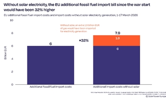 SolarPower Europe: zonne-energie bespaart Europa meer dan €110 miljoen per dag