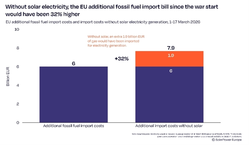 SolarPower Europe: zonne-energie bespaart Europa meer dan €110 miljoen per dag