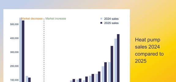 Europese warmtepompmarkt herstelde in 2025 