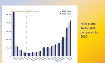 Europese warmtepompmarkt herstelde in 2025 