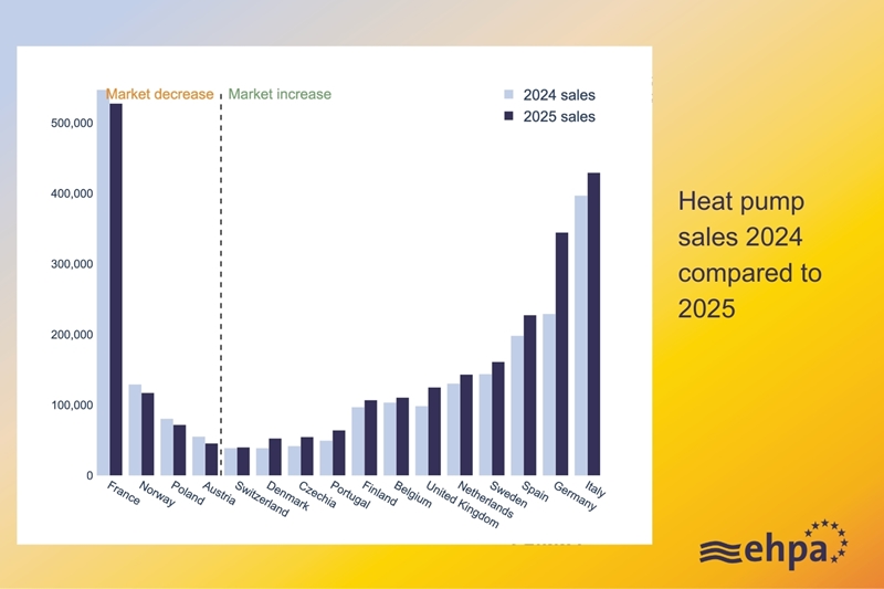Europese warmtepompmarkt herstelde in 2025 